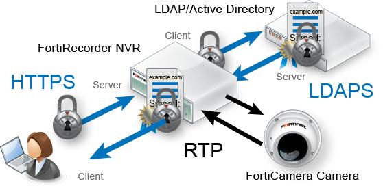Secure connections and certificates When a FortiRecorder appliance initiates or receives an SSL or TLS connection, it will use certificates.