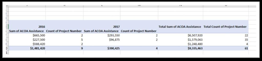 In 2016, two projects estimated to take 365 days to complete received, $655,500 in unconditional repayable contributions.