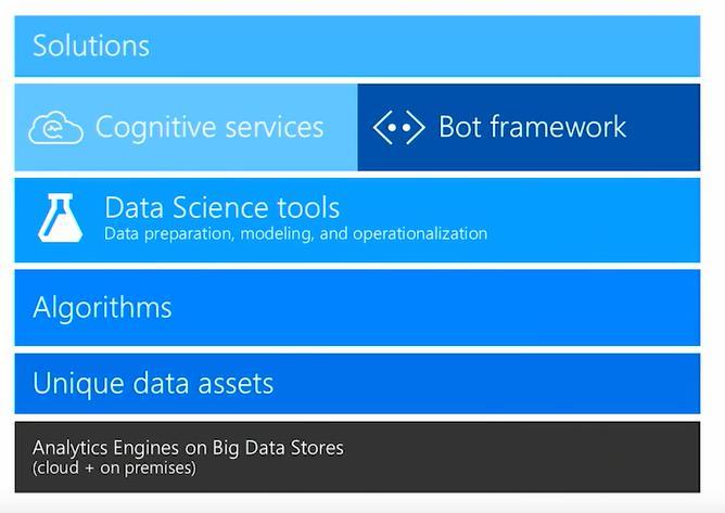 Extensible Applications Easy to consume Artificial Intelligence Most comprehensive Data Science capabilities Best