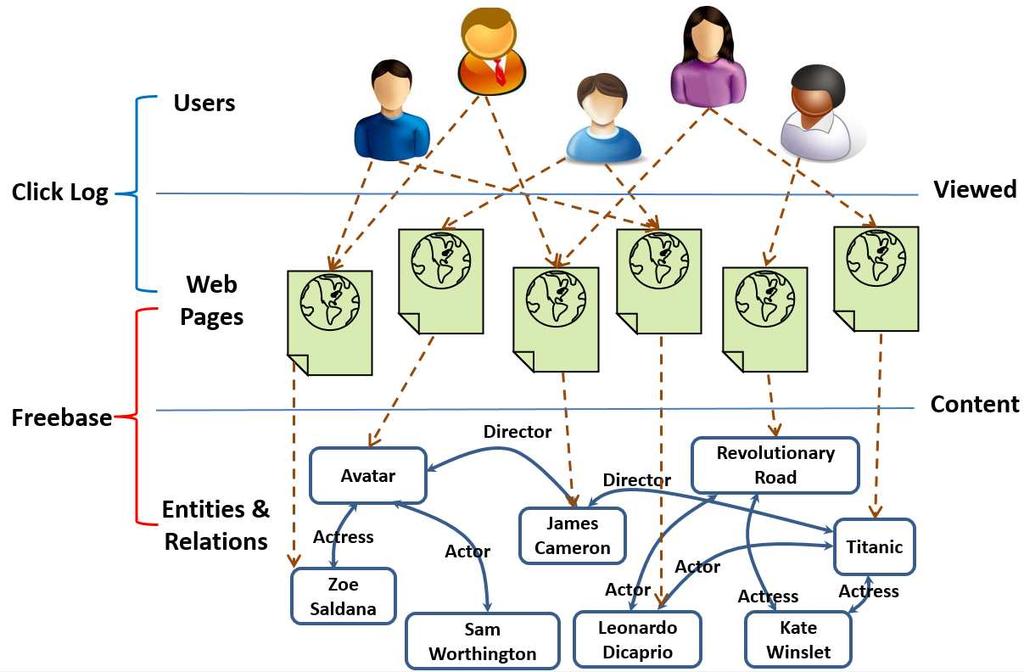 Figure 4.3: Heterogeneous relations between users, web pages and entities How to utilize users non-entity related click logs.