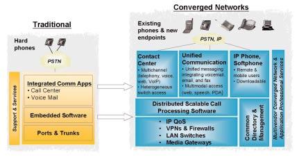 Figure 2: Migrating to Converged Networks To support the migration to converged networks, Avaya has disaggregated its PBX, with embedded call processing software and integrated communication
