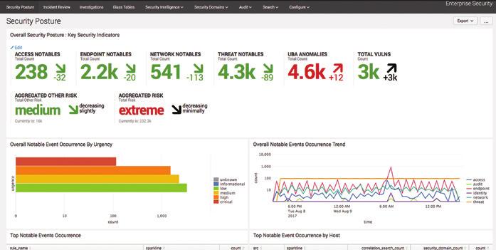 Splunk IT Service Intelligence Splunk Enterprise software enables collection, indexing and visualization of machine generated data gathered from different sources in the IT infrastructure.