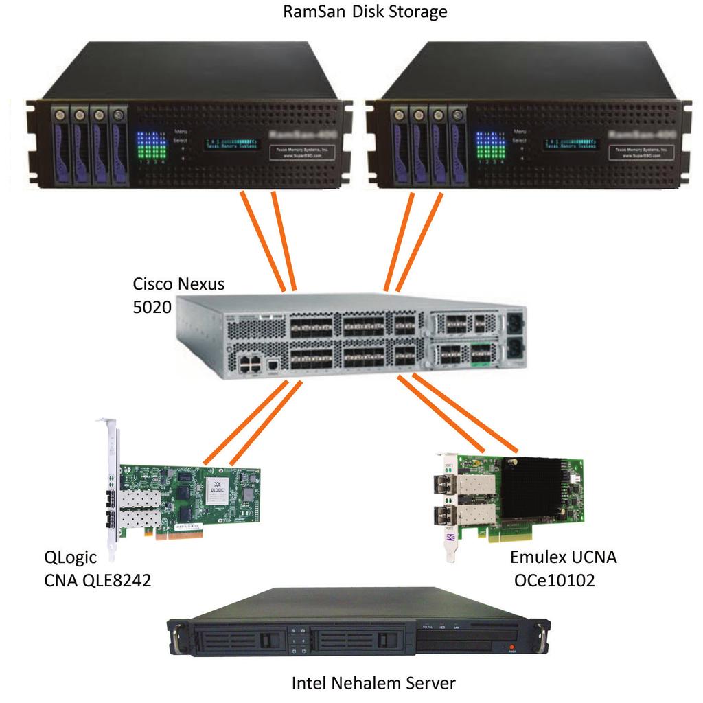 The QLogic 82 Series is the Adapter of FCoE Test Procedure 1. A QLogic 1Gb Ethernet dual-port PCIe 2. to Converged Network Adapter () was installed on the test server using the latest released driver.