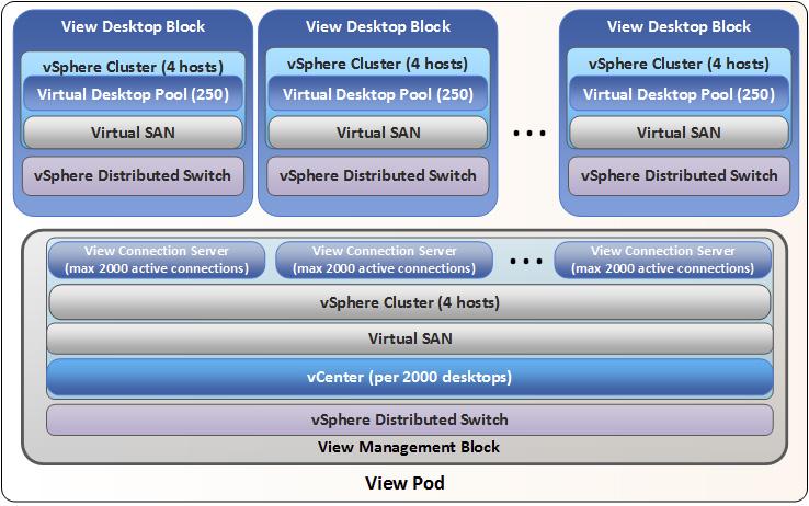 Appendix A: Scaling Out a Hyper-Converged Infrastructure Using the Horizon 6 design methodology for the View management and View desktop blocks, we can scale out a system based on extra