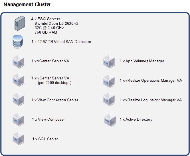 Figure 2: Management Block Desktop Blocks Each hyper-converged appliance has a dedicated VMware vcenter Server and a hyper-converged virtual appliance.