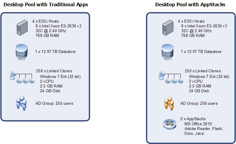 Figure 3: Desktop Blocks Logical Layout of the Test Bed A simple virtual desktop architecture was deployed with View Connection Server View Composer App Volumes vrealize Operations VMware vrealize
