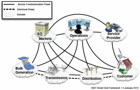 Smart Grid Topology utilizing ETSI M2M Architecture ETSI M2M Server M2M Network Applications ETSI M2M Server ETSI M2M Server ETSI