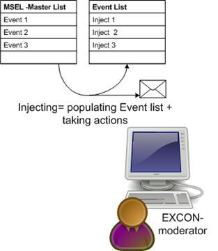 Information flows: Injection of Events Executed by the EXCON-moderators Events are copied from the MSEL to the Event list Accompanied with one or more actions: mail to the Cluster-moderators Exercise