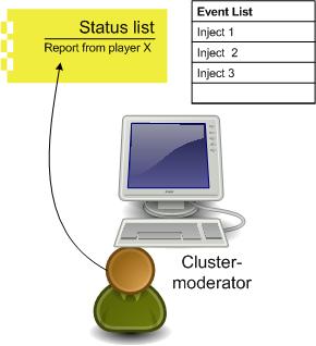 Information flows: Feedback from clusters Cluster-moderators gather information form Players and fill in a status report Status reports are generated periodically, on demand