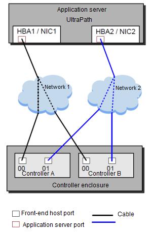 3 Working Principle and Functions of UltraPath 312 Dual-Switch Connection Networking UltraPath allows application servers to connect to storage arrays through Fibre Channel, FCoE, and iscsi ports 32