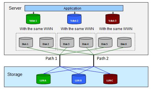 3 Working Principle and Functions of UltraPath 323 How to Identify and Manage Path Groups Path group As a service processing unit of a storage array contains one or more controllers (or called