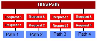 3 Working Principle and Functions of UltraPath Least-I/O: The number of queuing I/Os on each path is obtained and new