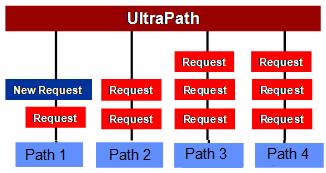 obtained based on the least-i/o algorithm and block size of each I/O request, and new I/Os are delivered to the path