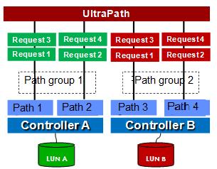balancing among all paths For active-active/asymmetric arrays, UltraPath implements load balancing in path groups As