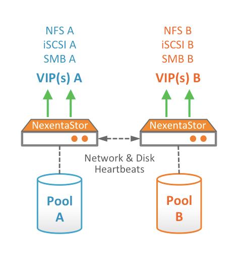 1.3 NexentaStor High Availability NexentaStor high availability (HA) allows you to configure two NexentaStor nodes to provide redundant access to storage pools.