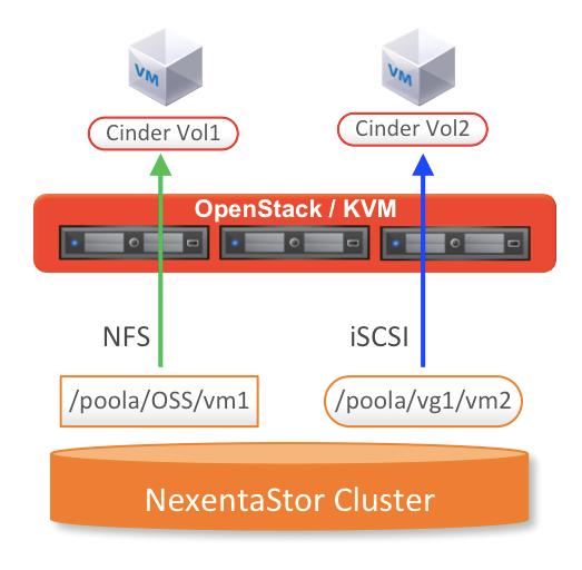 directly from vcenter. Figure 2-3: vcenter Plugin Appliance Dashboard NexentaStor 5 also supports VMware Virtual Volumes (VVOL) over NFS protocol endpoints for scalability. NexentaStor 5.1 also adds support for VMware Site Recovery Manager with NexentaStor 5 High Performance Replication.