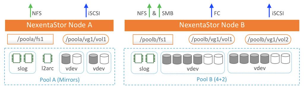 3.1 Storage Pooling Architecture 3 Unified Block and File Services NexentaStor SDS delivers true unified block and file storage services.
