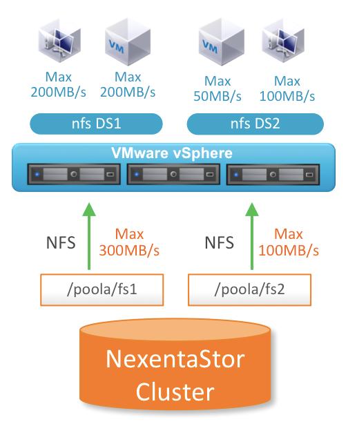 3.5.4 Storage QoS For File Services NexentaStor all-flash configurations serving out high performance, low latency, NFS datastores to VMware vsphere private clouds is a very popular use case.