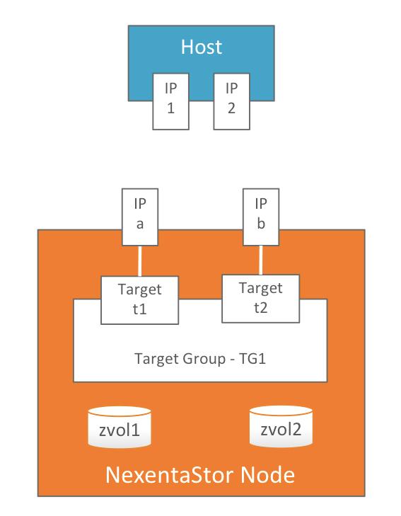 Finally, you specify one or more mappings between the volume and the iscsi target group and iscsi hostgroups and LUN identifier.