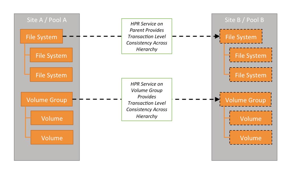 HPR services can either be configured on a particular file system or volume, or they can be set to run recursively on a parent file system and all its nested children file systems, or on a volume