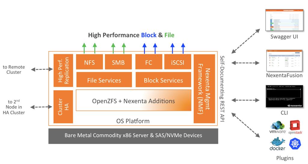 Figure 1-4: NexentaStor High Level Architecture NexentaStor 5 benefits from all the scalability, performance, and reliability improvements in the core platform that were implemented over the last few