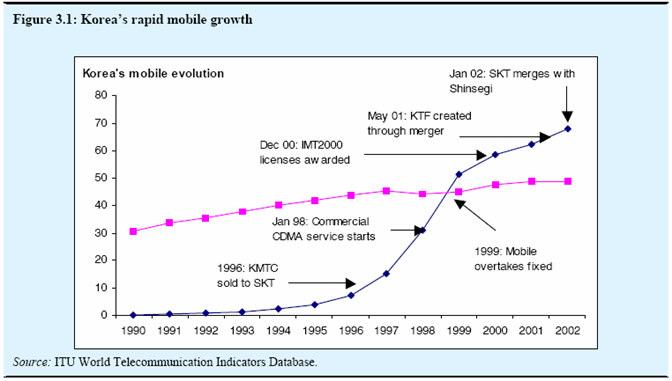 Mobile and Internet Revolution - Korea http://www.