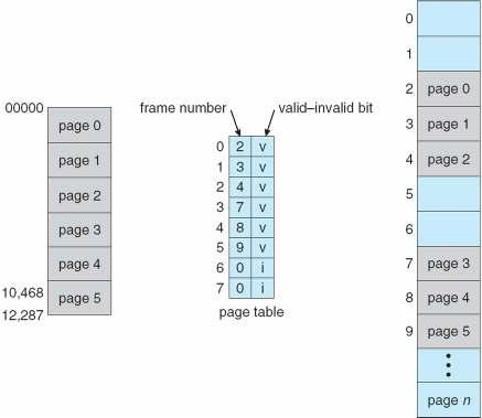 Memory Protection Valid (v) or Invalid (i) Bit In A Page Table Memory protection implemented by associating protection bit with each frame to indicate if read-only or read-write access is allowed Can