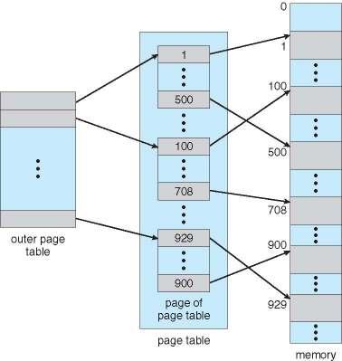 Structure of the Page Table Hierarchical Page Tables Memory structures for paging can get huge using straight-forward methods Consider a 32-bit logical address space as on modern computers Page size