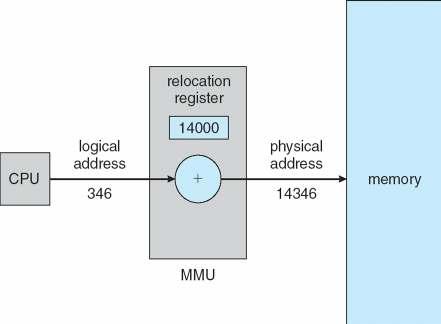 referred to as virtual address Physical address address seen by the memory unit Logical and physical addresses are the same in compile-time and load-time address-binding schemes; logical (virtual)