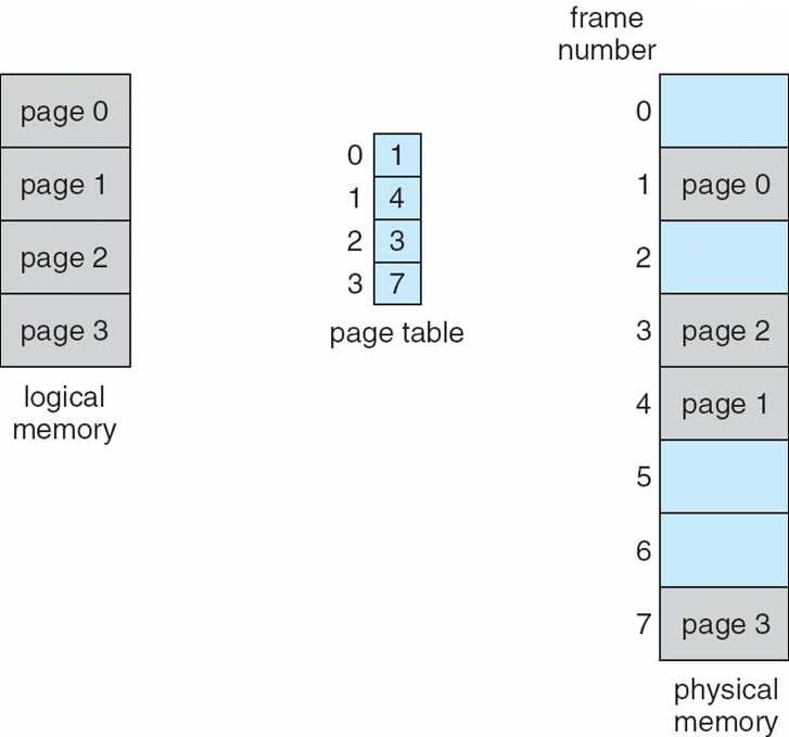 Paging Model of Logical and Physical Memory Paging Example n=2 and m=4 32-byte memory and 4-byte pages 8.33 Silberschatz, Galvin and Gagne 2013 8.34 Silberschatz, Galvin and Gagne 2013 Paging (Cont.