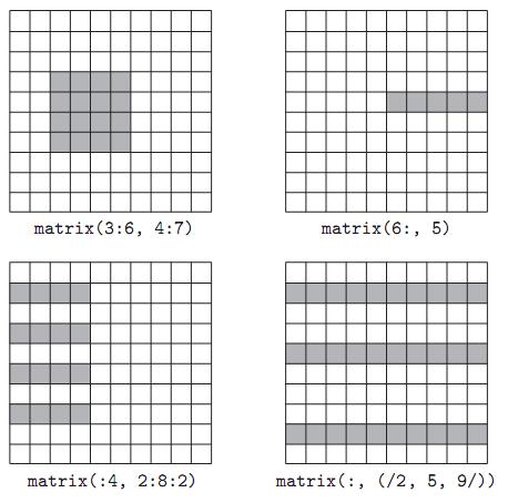 Arrays Figure 8.5 Array slices(sections) in Fortran90. Much like the values in the header of an enumeration-controlled loop (Section6.5.1), a: b: c in a subscript indicates positions a, a+c, a+2c,.