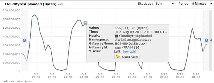 Measuring Performance Between Your Gateway and AWS 2 3 4 5 6 Select the CloudBytesUploaded metric. Select a Time Range. Select the Sum statistic. Select a Period of 5 minutes or greater.