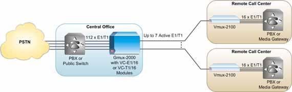 Gmux-2000 SYSTEM REDUNDANCY Gmux-2000 s modular architecture provides redundancy at different levels without a single point of failure.