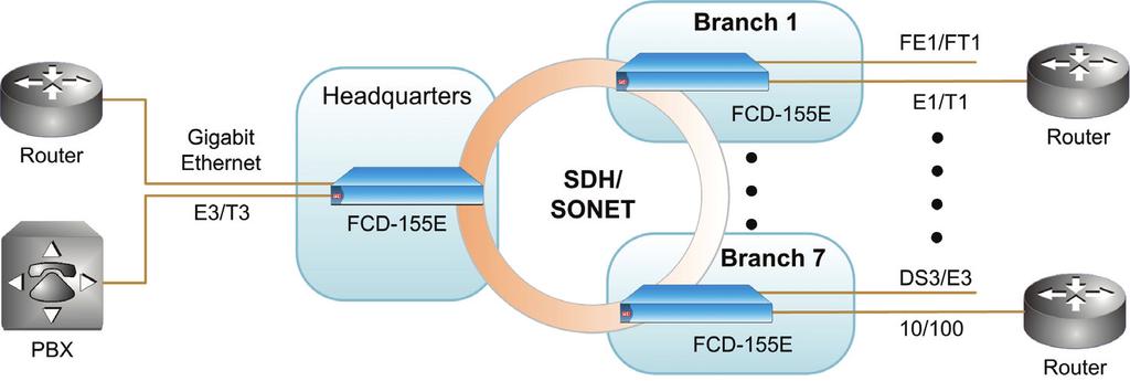 FCD-155E Optional Ethernet interface configurations include: 2-port bridging 10/100BaseT 6-port 10/100BaseT (two bridging and four transparent ports) Single-port Ethernet 10/100/1000BaseT (RJ-45) or