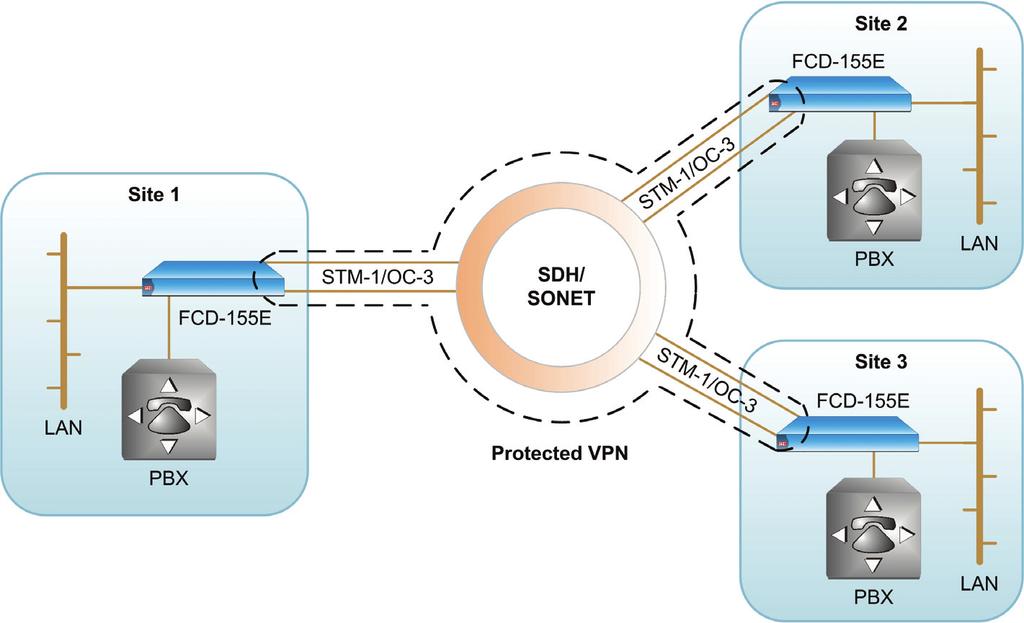 Data Sheet SDH/SONET media can transport basic Ethernet packets of up to 1536 bytes enabling connection to MPLS networks.