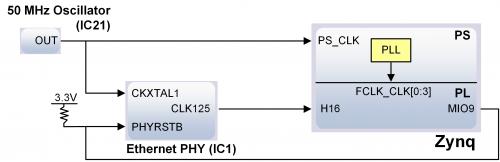Figure 11.1 outlines the clocking scheme used on the PYNQ-Z1.