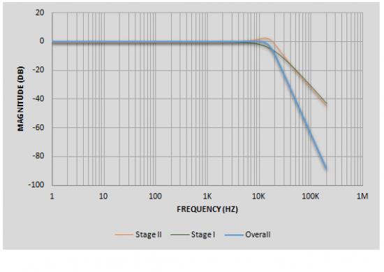 14.1 Pulse-Width Modulation Figure 14.2. Audio Output Frequency Response.