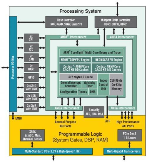 Figure 2.1. Zynq APSoC architecture. The PL is nearly identical to a Xilinx 7-series Artix FPGA, except that it contains several dedicated ports and buses that tightly couple it to the PS.