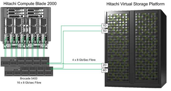 15 15 SAN Design Hitachi Virtual Storage Platform and Hitachi Compute Blade 2000 connect to the SAN through two Brocade 5400 switches in this architecture.