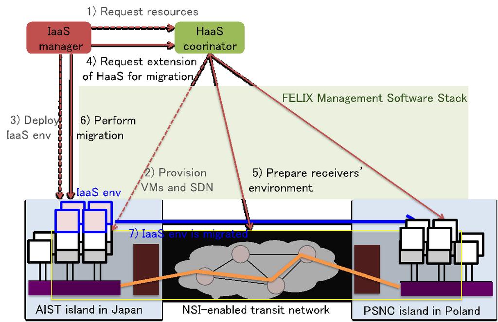 FELIX experiment - Disaster Recovery Examine the capability of the FELIX infrastructure to provide a seamless infrastructure to