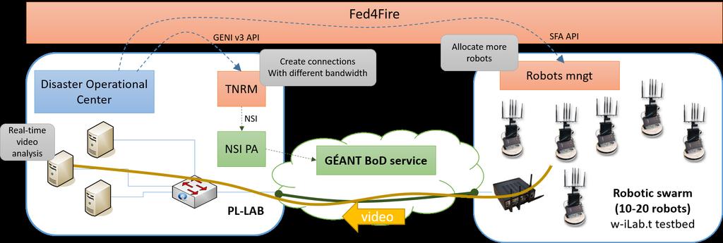 FELIX Liaison with Fed4Fire project Dynamic allocation of backbone optical channels in emergency deployment of wireless-enabled robotic swarms Rapid deployment of