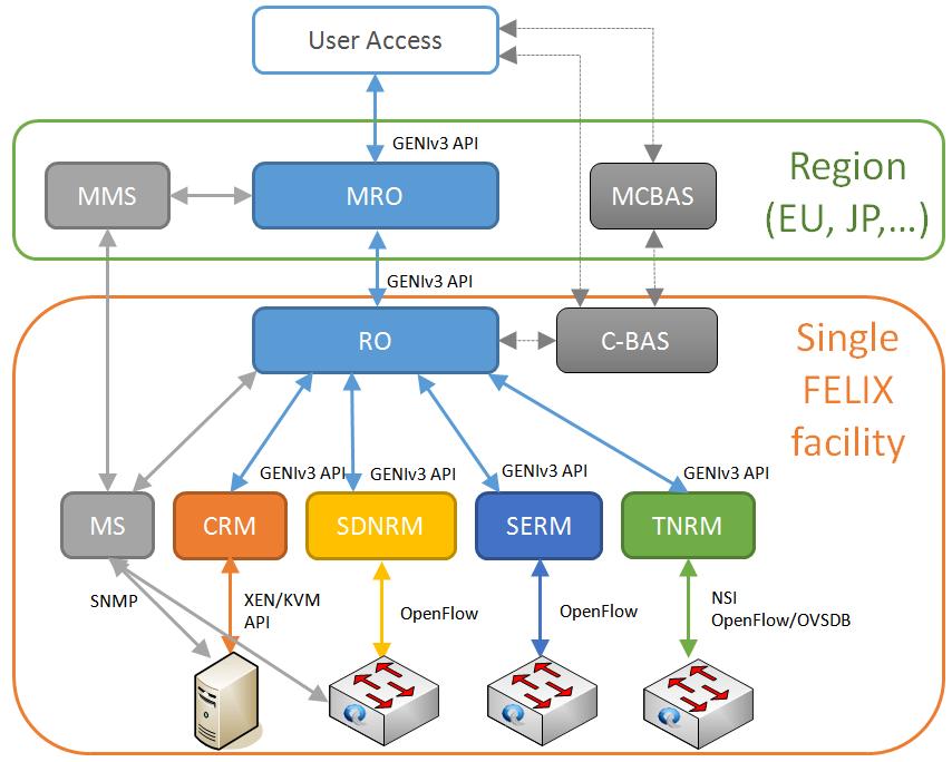 FELIX Management Stack (FMS) Leverages on existing software
