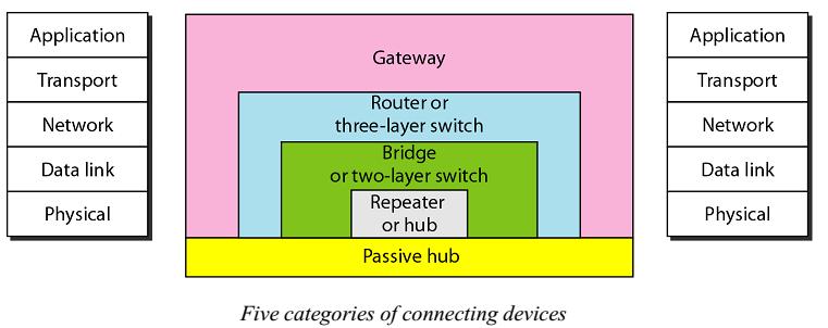 2.2 Network control devices To expand a single network without breaking it into new pass or connecting it through another different network.