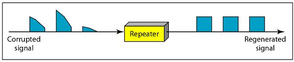 Fig.Repeater Advantages: A repeater allows us extending the physical length of a network. The repeaters allow stations to receive the true (regenerated) copy of the frame.