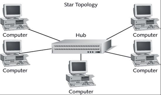 Important Points A hub is used as a central device. Connects the computers in star topology. Hubs are simple devices that direct data packets to all devices connected to the hub.