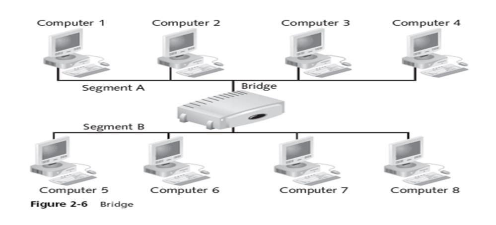 Bridges have all the features of repeaters, but can have more nodes, and since the network is divided, there is fewer computers competing for resources on each segment thus improving network