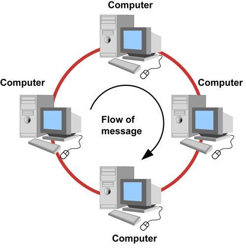 Token Ring - Some ring networks use token passing. Token is a short message. A token is passed around the ring until a PC wishes to send information to another PC.