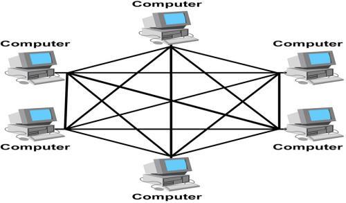 Mesh topology In a mesh topology every device has dedicated point-to-point link to every other device. The term dedicated means that the link carries only between the two devices it connects.