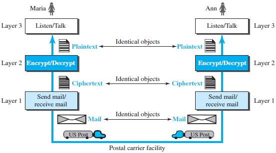 FIGURE 1.17: A THREE-LAYER PROTOCOL The first layer machine, presumably a robot, takes the cipher text, puts it in an envelope, adds the sender and receiver addresses, and mails it.