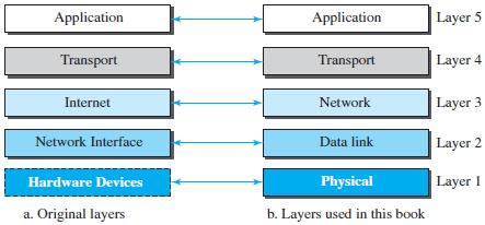 It is a hierarchical protocol made up of interactive modules, each of which provides a specific functionality.